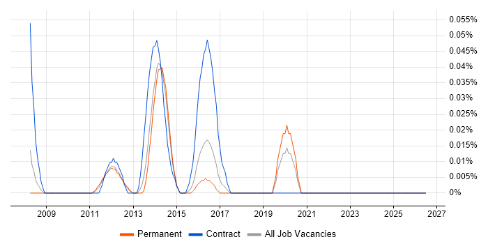 Cisco Wireless Engineer job vacancy trend in the East of England