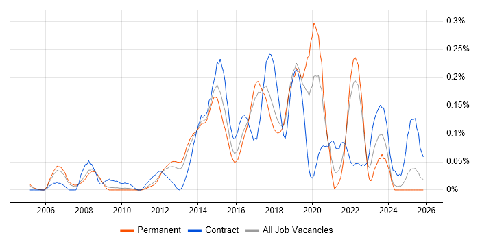 Cisco Wireless job vacancy trend in the East of England