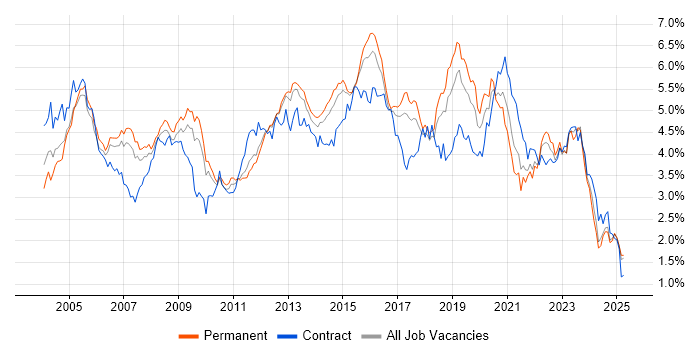 Job vacancy trend for Cisco in the East of England Job vacancy trend for Cisco in the East of England