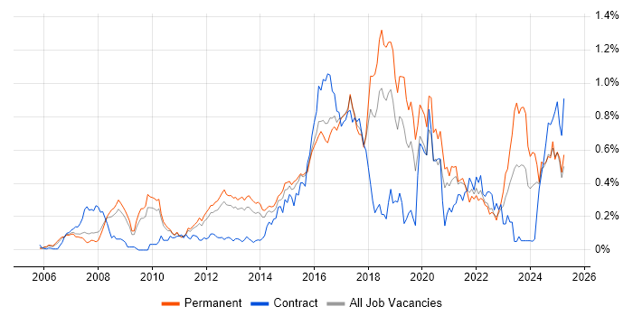 Job vacancy trend for CISM in the East of England Job vacancy trend for CISM in the East of England