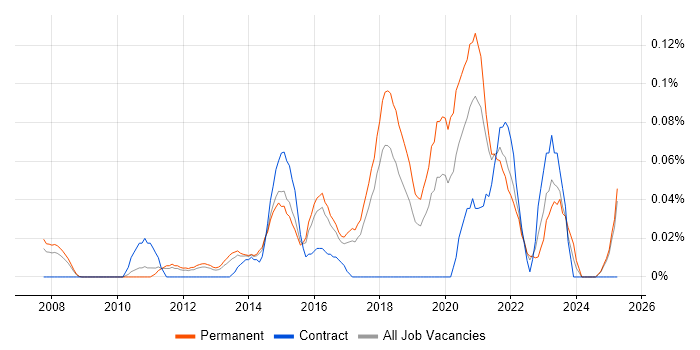 Job vacancy trend for CISMP in the East of England Job vacancy trend for CISMP in the East of England