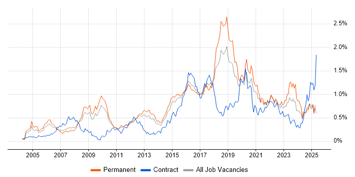 Job vacancy trend for CISSP in the East of England Job vacancy trend for CISSP in the East of England