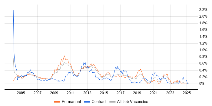 Job vacancy trend for Citrix Certification in the East of England Job vacancy trend for Citrix Certification in the East of England