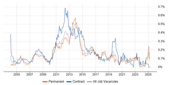 Job vacancy trend for Citrix Engineer in the East of England Job vacancy trend for Citrix Engineer in the East of England