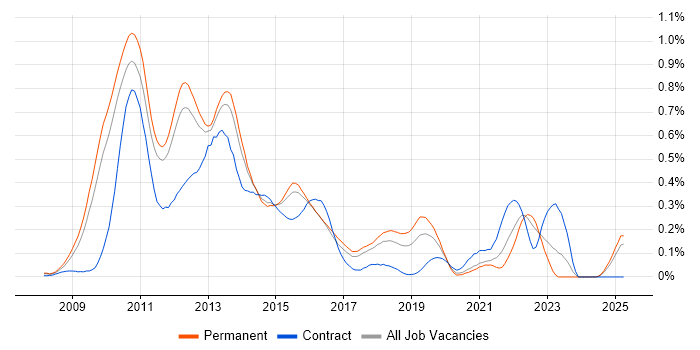 Job vacancy trend for Citrix Hypervisor in the East of England Job vacancy trend for Citrix Hypervisor in the East of England