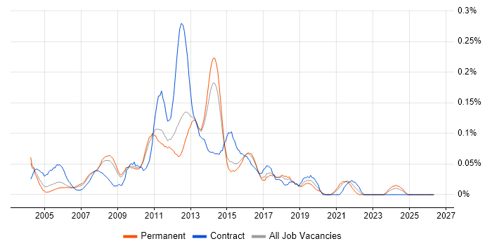Citrix Support Engineer job vacancy trend in the East of England