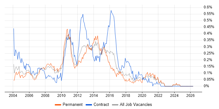 Citrix Support job vacancy trend in the East of England