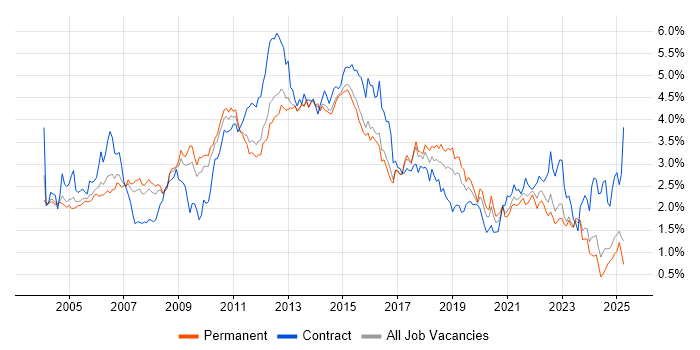 Job vacancy trend for Citrix in the East of England Job vacancy trend for Citrix in the East of England