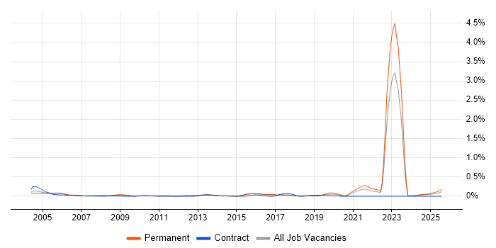 Job vacancy trend for City &amp; Guilds in the East of England