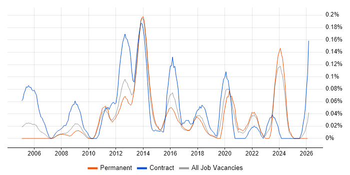 Civica job vacancy trend in the East of England