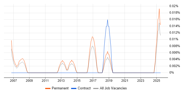 Job vacancy trend for Civil 3D in the East of England Job vacancy trend for Civil 3D in the East of England