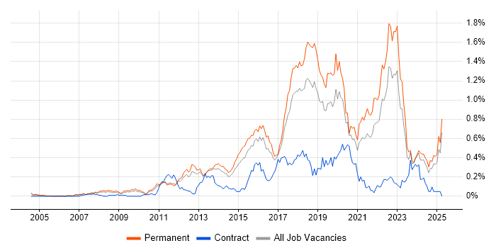 Job vacancy trend for Clean Code in the East of England Job vacancy trend for Clean Code in the East of England