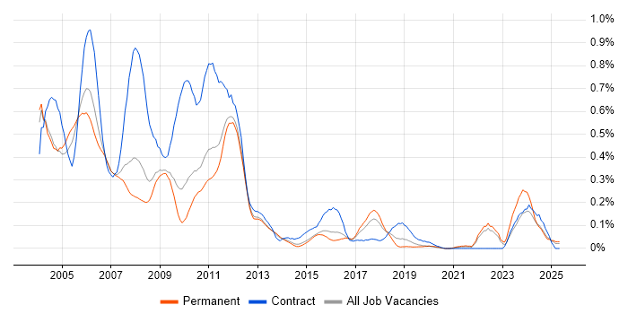 Job vacancy trend for ClearCase in the East of England Job vacancy trend for ClearCase in the East of England