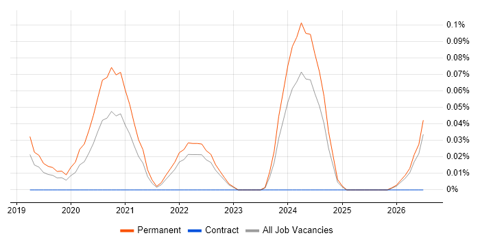 ClickUp job vacancy trend in the East of England