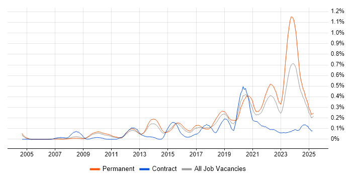 Job vacancy trend for Client Onboarding in the East of England Job vacancy trend for Client Onboarding in the East of England