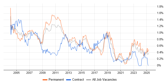 Job vacancy trend for Client/Server in the East of England Job vacancy trend for Client/Server in the East of England