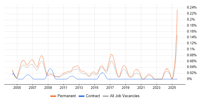 Client Services Manager job vacancy trend in the East of England