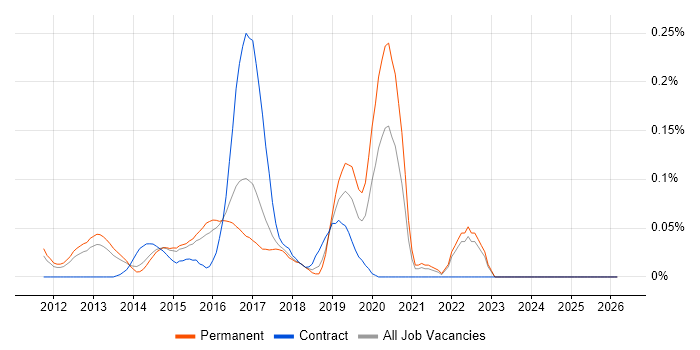 Clojure job vacancy trend in the East of England