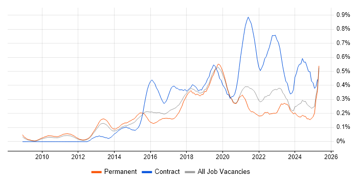 Job vacancy trend for Cloud Architect in the East of England Job vacancy trend for Cloud Architect in the East of England