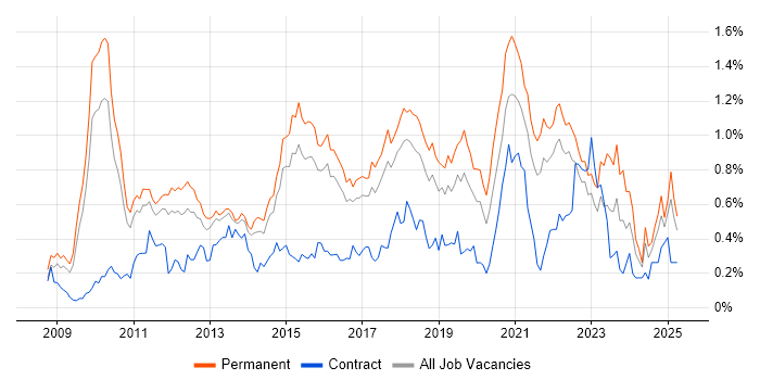 Job vacancy trend for Cloud Computing in the East of England