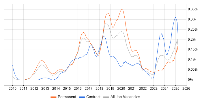 Job vacancy trend for Cloud Consultant in the East of England
