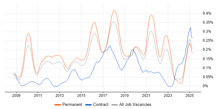 Job vacancy trend for Cloud Developer in the East of England Job vacancy trend for Cloud Developer in the East of England