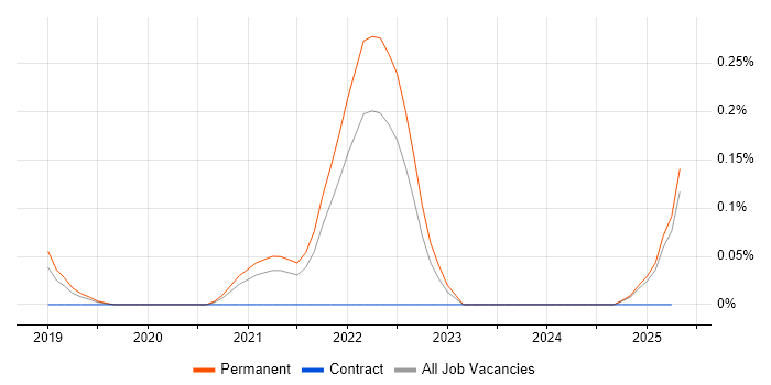 Job vacancy trend for Cloud Functions in the East of England
