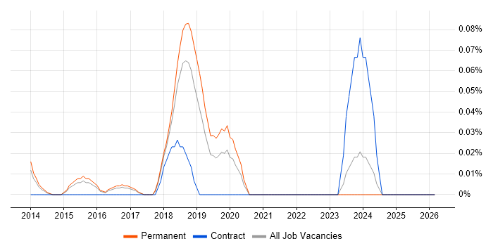Cloud Infrastructure Consultant job vacancy trend in the East of England
