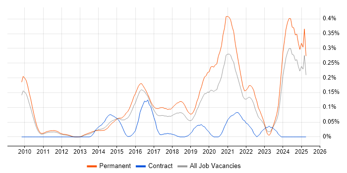 Job vacancy trend for Cloud Infrastructure Engineer in the East of England Job vacancy trend for Cloud Infrastructure Engineer in the East of England