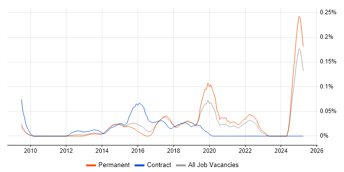 Job vacancy trend for Cloud Infrastructure Manager in the East of England Job vacancy trend for Cloud Infrastructure Manager in the East of England
