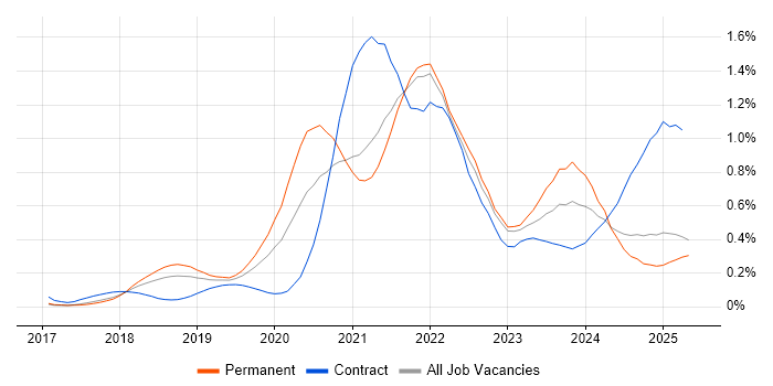 Job vacancy trend for Cloud Native in the East of England Job vacancy trend for Cloud Native in the East of England