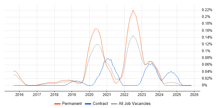 Cloud Platform Engineer job vacancy trend in the East of England