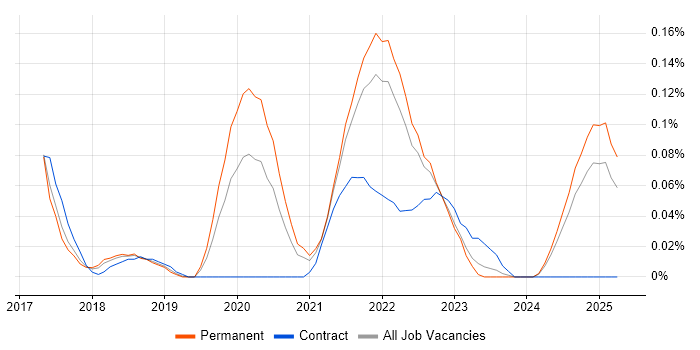 Job vacancy trend for Cloud Security Engineer in the East of England Job vacancy trend for Cloud Security Engineer in the East of England