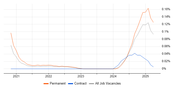 Job vacancy trend for Cloud Security Posture in the East of England