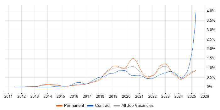 Job vacancy trend for Cloud Security in the East of England Job vacancy trend for Cloud Security in the East of England