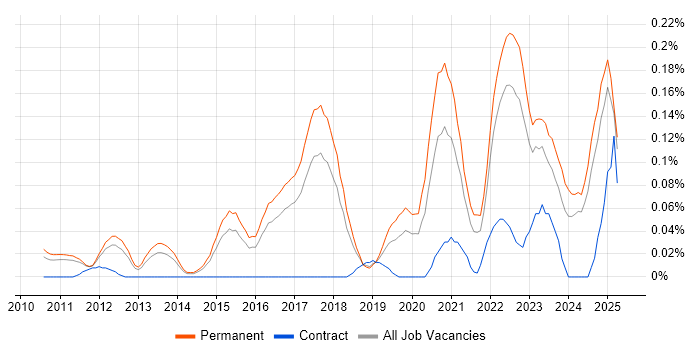 Job vacancy trend for Cloud Software Engineer in the East of England Job vacancy trend for Cloud Software Engineer in the East of England