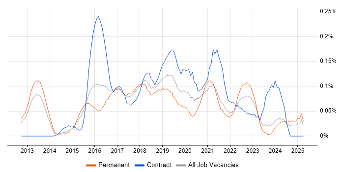Job vacancy trend for Cloud Solutions Architect in the East of England Job vacancy trend for Cloud Solutions Architect in the East of England