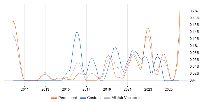 Cloud Specialist job vacancy trend in the East of England