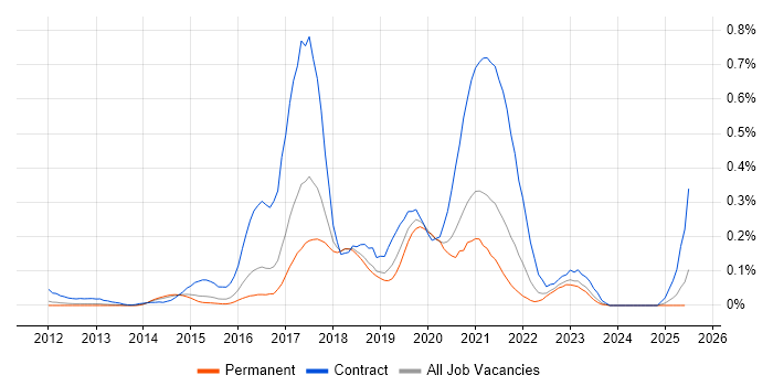 Job vacancy trend for Cloudera in the East of England