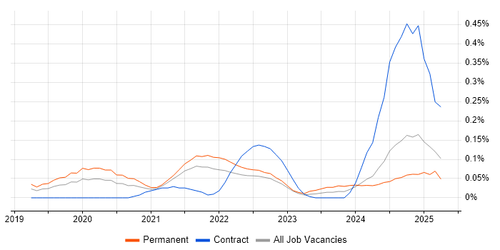 Job vacancy trend for Cloudflare in the East of England Job vacancy trend for Cloudflare in the East of England