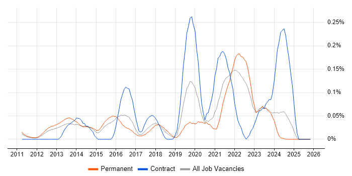 CloudFront job vacancy trend in the East of England