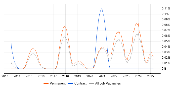 Job vacancy trend for CloudOps Engineer in the East of England Job vacancy trend for CloudOps Engineer in the East of England