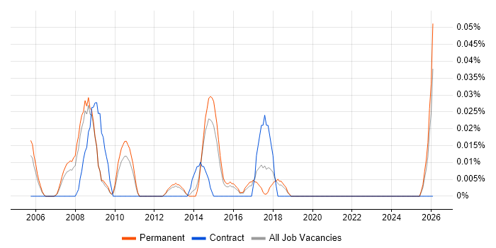 Cluster Analysis job vacancy trend in the East of England