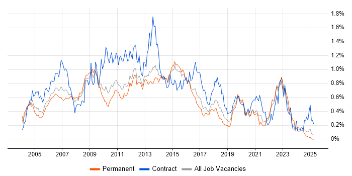 Job vacancy trend for Clustering in the East of England Job vacancy trend for Clustering in the East of England