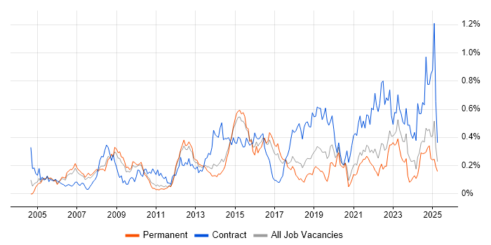Job vacancy trend for CMDB in the East of England Job vacancy trend for CMDB in the East of England