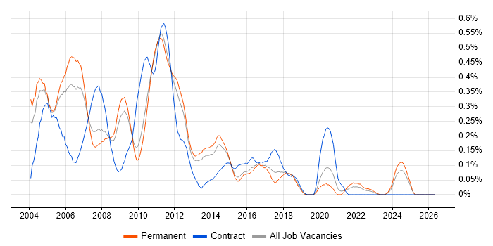 CMMI job vacancy trend in the East of England
