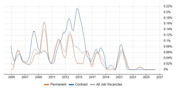 CMS Developer job vacancy trend in the East of England