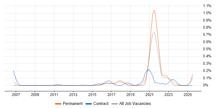 Job vacancy trend for Co-Creation in the East of England