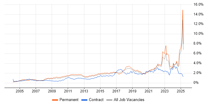 Job vacancy trend for Coaching in the East of England Job vacancy trend for Coaching in the East of England
