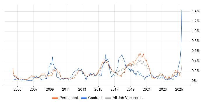 Job vacancy trend for COBIT in the East of England